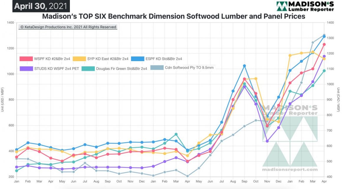 North American lumber suppliers cut prices to increase sales U.S