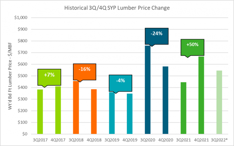 SYP Lumber Prices Stabilize; Is More Volatility Around the Corner? U