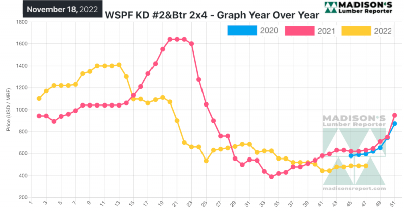 Lumber Prices and Market Update: Nov 2022 - U.S. Logs & Lumber